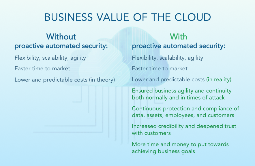 The cloud carries significantly more business value when protected with proactive and automated security.