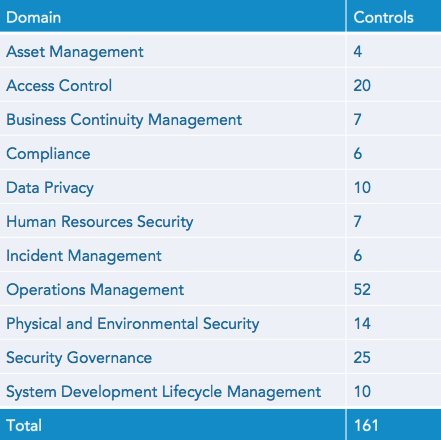 Common security control domains across frameworks.